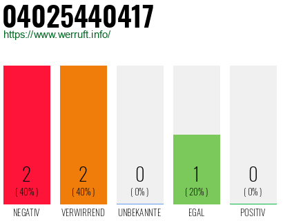 Rufnummer 04025440417 Telefonnummer 04025440417