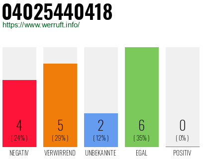 Rufnummer 04025440418 Telefonnummer 04025440418