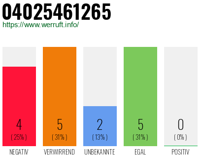 Rufnummer 04025461265 Telefonnummer 04025461265