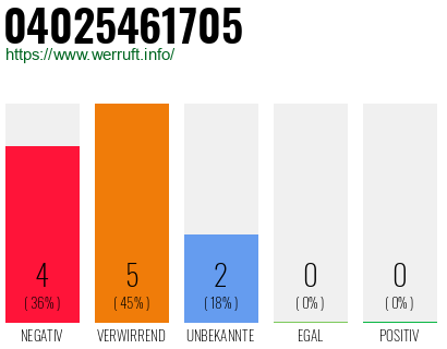 Rufnummer 04025461705 Telefonnummer 04025461705