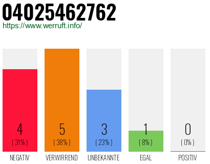 Rufnummer 04025462762 Telefonnummer 04025462762
