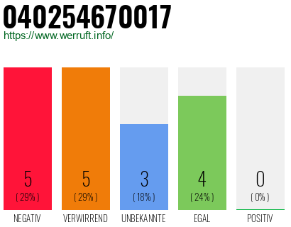 Rufnummer 040254670017 Telefonnummer 040254670017