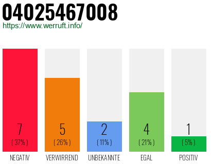 Rufnummer 04025467008 Telefonnummer 04025467008
