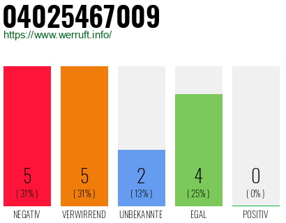 Rufnummer 04025467009 Telefonnummer 04025467009