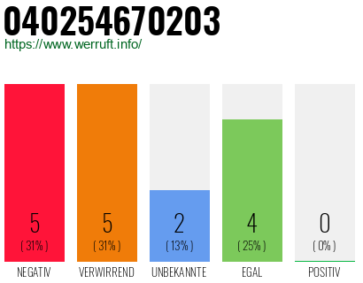 Rufnummer 040254670203 Telefonnummer 040254670203
