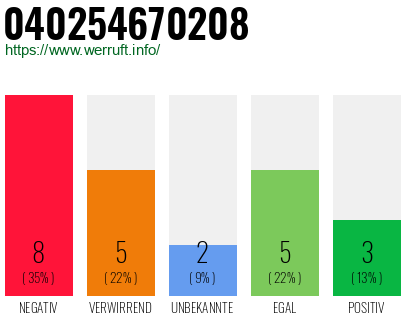Rufnummer 040254670208 Telefonnummer 040254670208