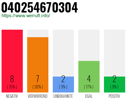 Rufnummer 040254670304 Telefonnummer 040254670304