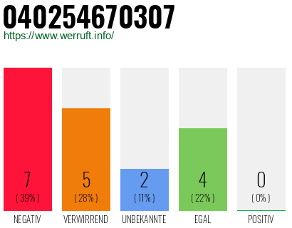 Rufnummer 040254670307 Telefonnummer 040254670307