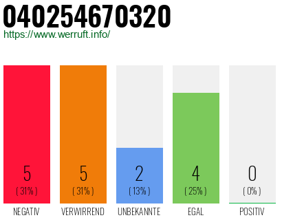 Rufnummer 040254670320 Telefonnummer 040254670320