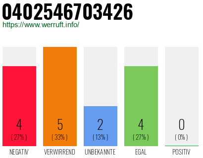 Rufnummer 0402546703426 Telefonnummer 0402546703426