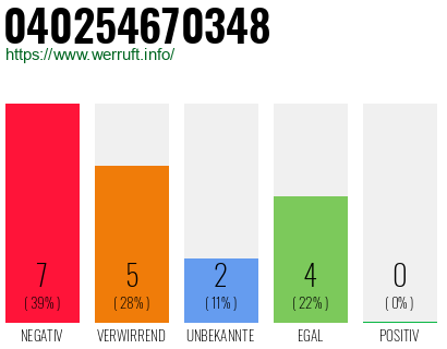 Rufnummer 040254670348 Telefonnummer 040254670348
