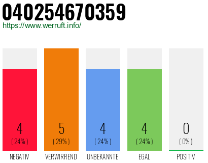 Rufnummer 040254670359 Telefonnummer 040254670359