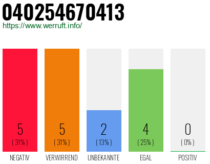 Rufnummer 040254670413 Telefonnummer 040254670413