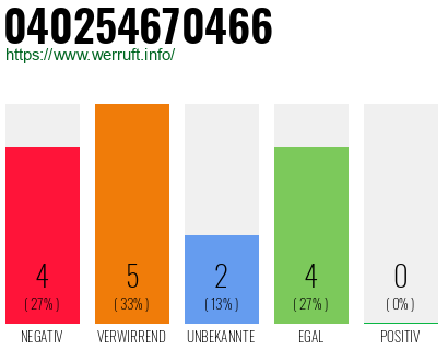 Rufnummer 040254670466 Telefonnummer 040254670466