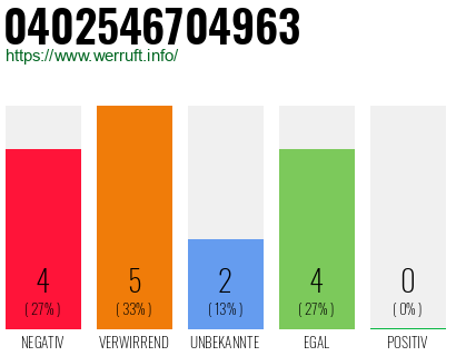 Rufnummer 0402546704963 Telefonnummer 0402546704963