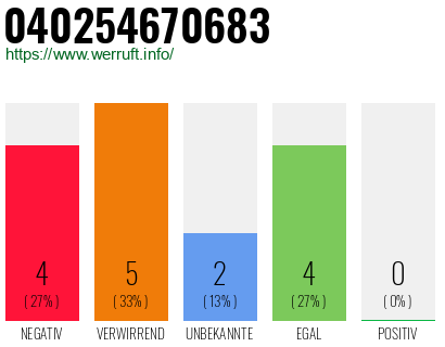 Rufnummer 040254670683 Telefonnummer 040254670683
