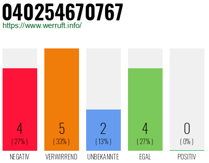 Rufnummer 040254670767 Telefonnummer 040254670767