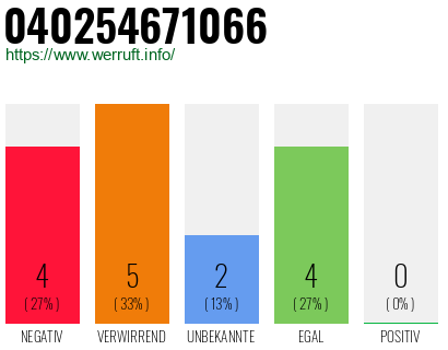 Rufnummer 040254671066 Telefonnummer 040254671066