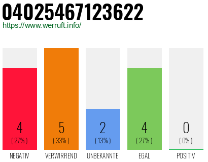 Rufnummer 04025467123622 Telefonnummer 04025467123622