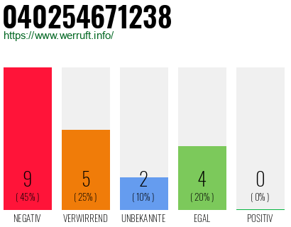 Rufnummer 040254671238 Telefonnummer 040254671238