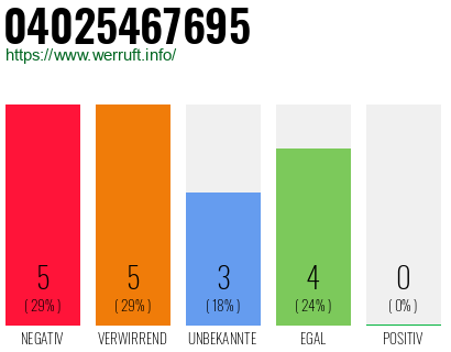 Rufnummer 04025467695 Telefonnummer 04025467695