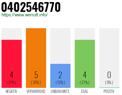 Rufnummer 0402546770 Telefonnummer 0402546770
