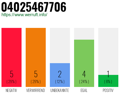 Rufnummer 04025467706 Telefonnummer 04025467706