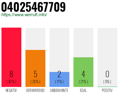 Rufnummer 04025467709 Telefonnummer 04025467709