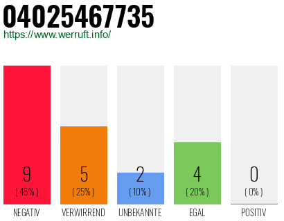 Rufnummer 04025467735 Telefonnummer 04025467735