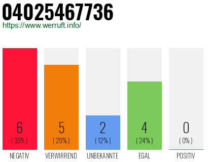 Rufnummer 04025467736 Telefonnummer 04025467736