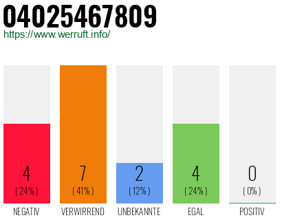 Rufnummer 04025467809 Telefonnummer 04025467809