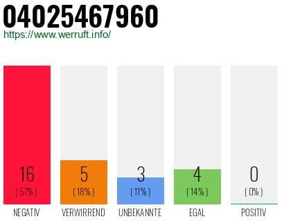 Rufnummer 04025467960 Telefonnummer 04025467960