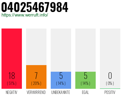 Rufnummer 04025467984 Telefonnummer 04025467984