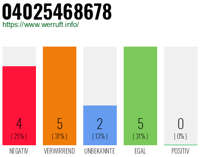 Rufnummer 04025468678 Telefonnummer 04025468678