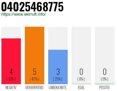Rufnummer 04025468775 Telefonnummer 04025468775