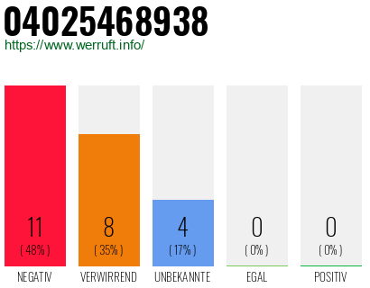 Rufnummer 04025468938 Telefonnummer 04025468938