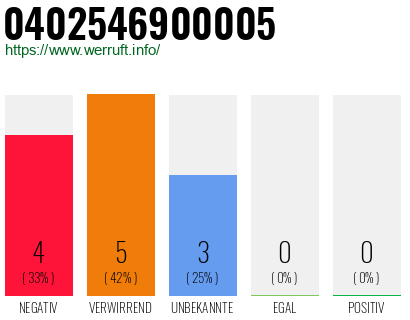Rufnummer 0402546900005 Telefonnummer 0402546900005