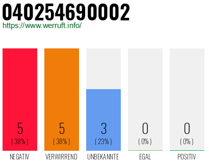 Rufnummer 040254690002 Telefonnummer 040254690002