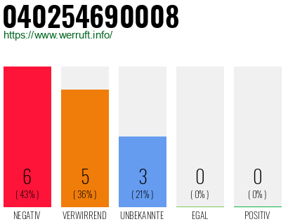 Rufnummer 040254690008 Telefonnummer 040254690008