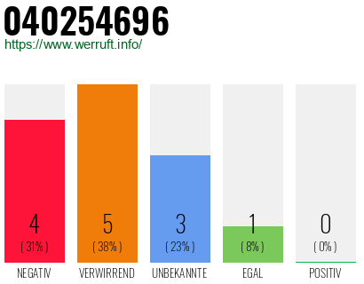Rufnummer 040254696 Telefonnummer 040254696