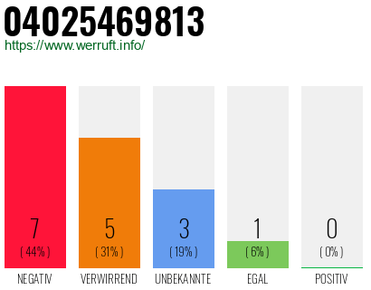 Rufnummer 04025469813 Telefonnummer 04025469813