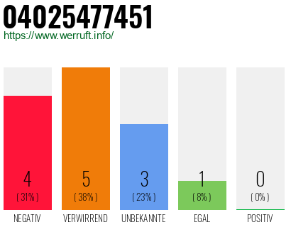 Rufnummer 04025477451 Telefonnummer 04025477451