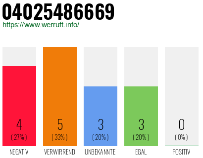 Rufnummer 04025486669 Telefonnummer 04025486669