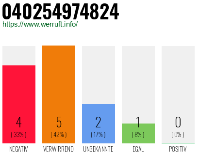 Rufnummer 040254974824 Telefonnummer 040254974824