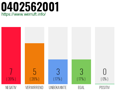 Rufnummer 0402562001 Telefonnummer 0402562001