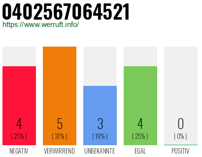 Rufnummer 0402567064521 Telefonnummer 0402567064521