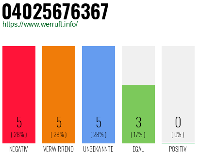 Rufnummer 04025676367 Telefonnummer 04025676367