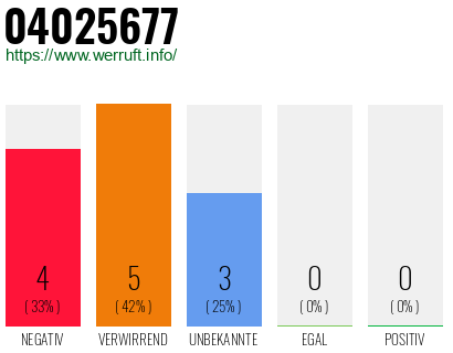 Rufnummer 04025677 Telefonnummer 04025677