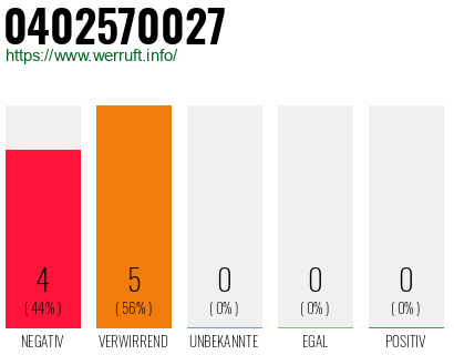 Rufnummer 0402570027 Telefonnummer 0402570027