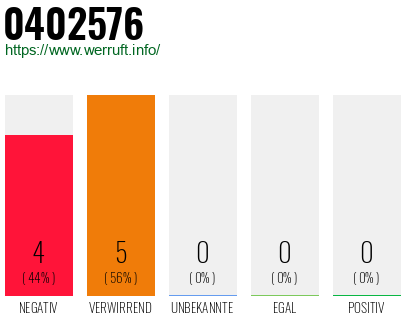 Rufnummer 0402576 Telefonnummer 0402576